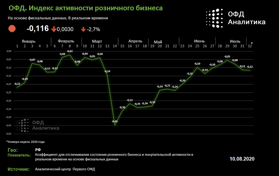 ОФД Индекс - индекс бизнес активности 10.08