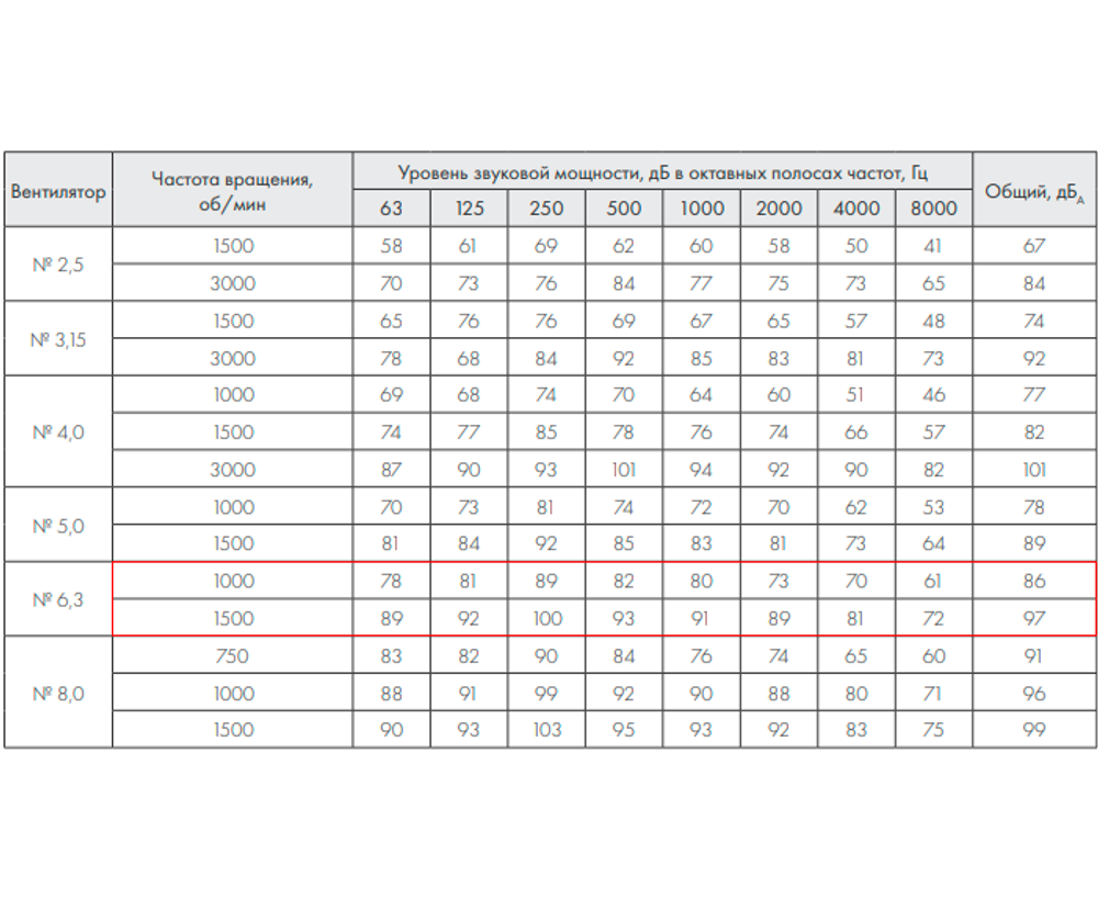 ВР 86-77-6,3 1,5 кВт 1000 об/мин правый Радиальный вентилятор низкого давления