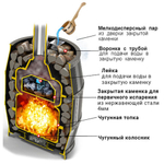 Чугунная банная печь Везувий  Легенда Русский пар 18 (270)
