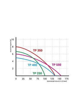 Дренажный насос Omnigena TP 400 00000335