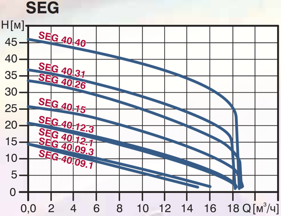Grundfos SEG 40.12.2.1.502