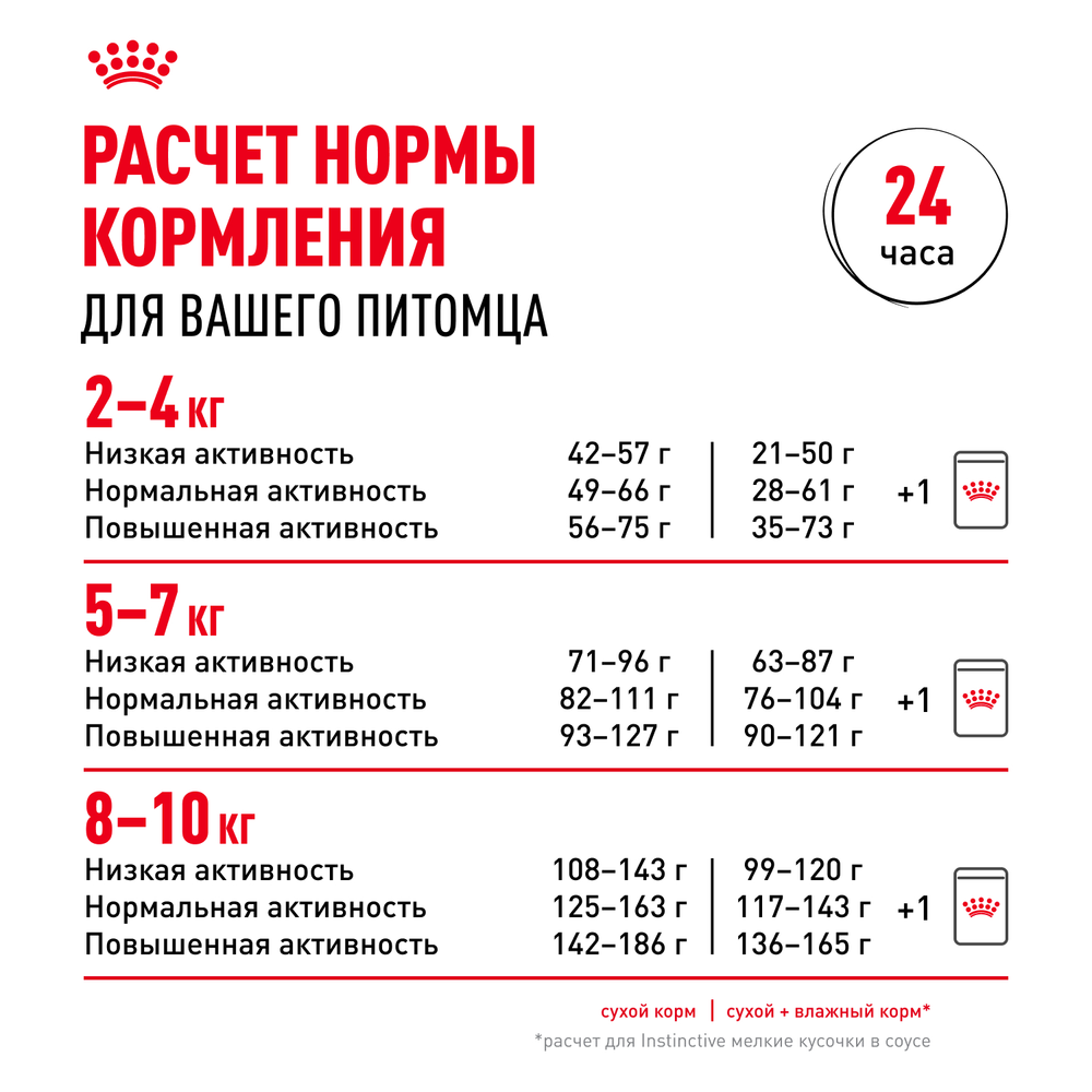Royal Canin Mini Indoor Adult Мини Индор Эдалт Корм сухой для взрослых собак мелких пород в возрасте от 10 месяцев живущих в помещении 3кг