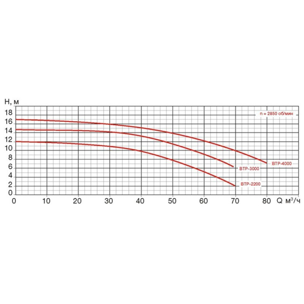 Насос BTP-4000/STP-4000 без префильтра 77,1м³/час(8м), 3ф/380В, 4,7/4 кВт