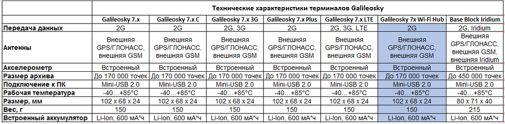 Galileosky 7x Wi-Fi Hub (внешние антенны)