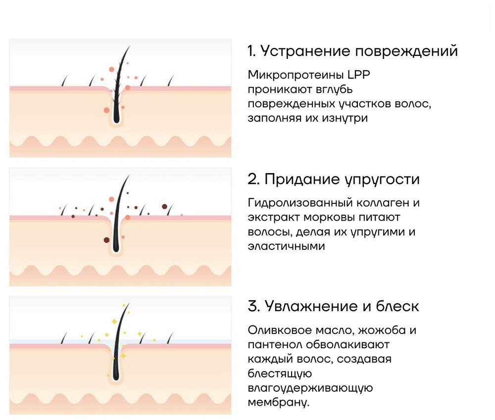 Маска для поврежденных и сухих волос с коллагеном Lador Eco Hydro LPP Treatment 150 мл