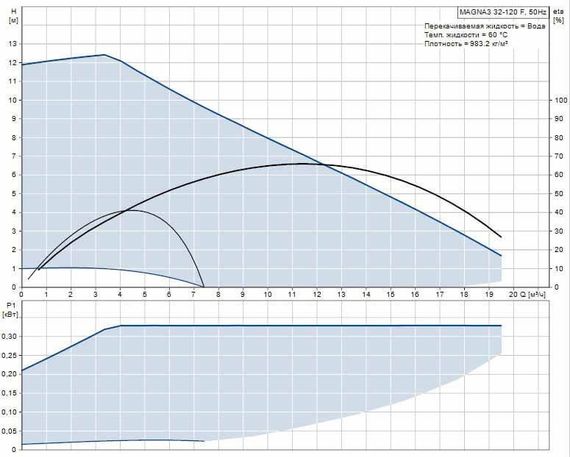Циркуляционный насос Grundfos MAGNA3 32-120 F