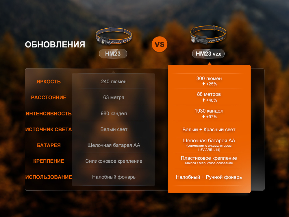 Фонарь Налобный Fenix HM23 V2.0 300 люмен