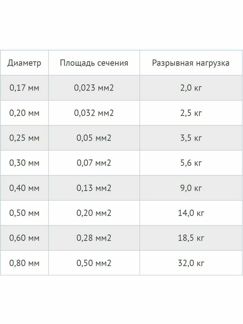 Сетеполотно леска 0,8мм, ячея 115мм, высота 6м