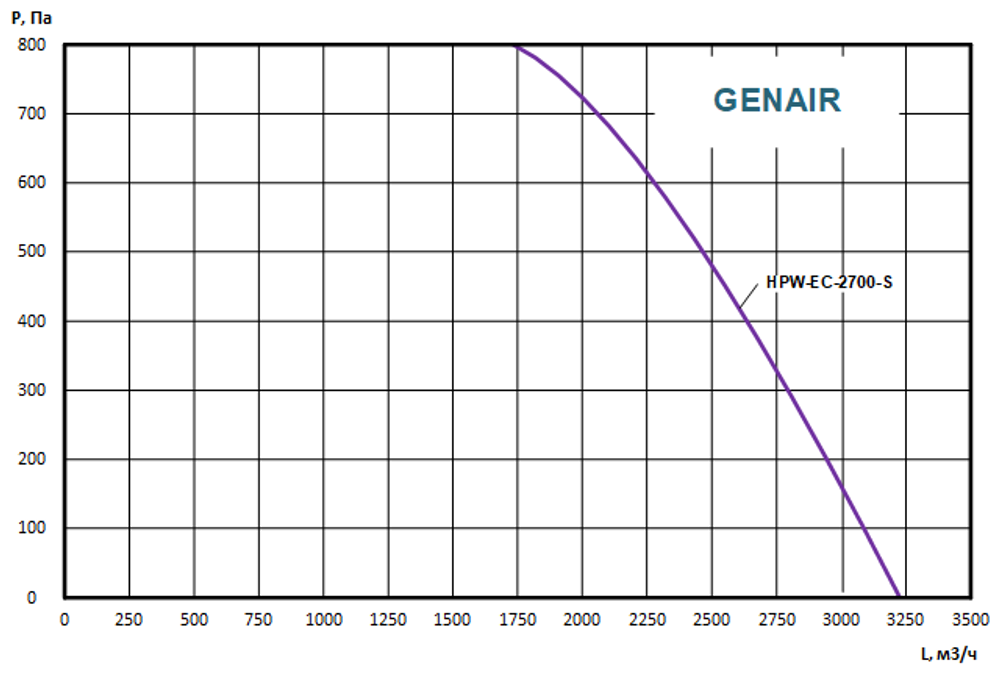 Приточно-вытяжная установка GENAIR-HPW-2700-EC-S