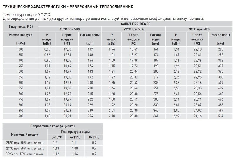 Компактная приточная установка Soler Palau CAIB-08/250 BCFRR PRO-REG