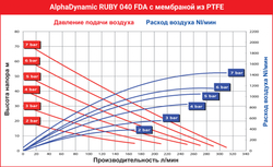 AlphaDynamic Ruby 040 FDA - мембранный пневматический насос