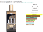 Sicilian Leather Memo Paris 75 мл(duty free парфюмерия)