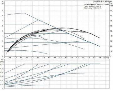 Grundfos MAGNA1 25-80 180