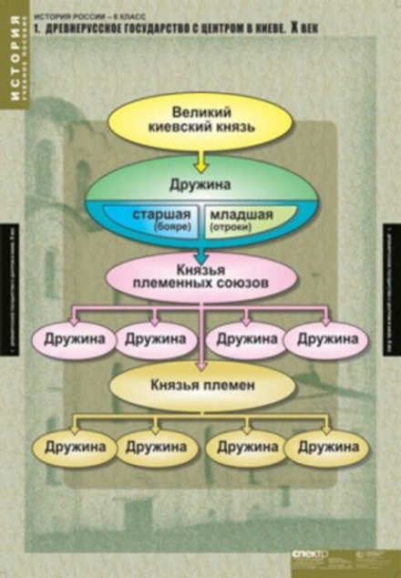 История России 6 класс
