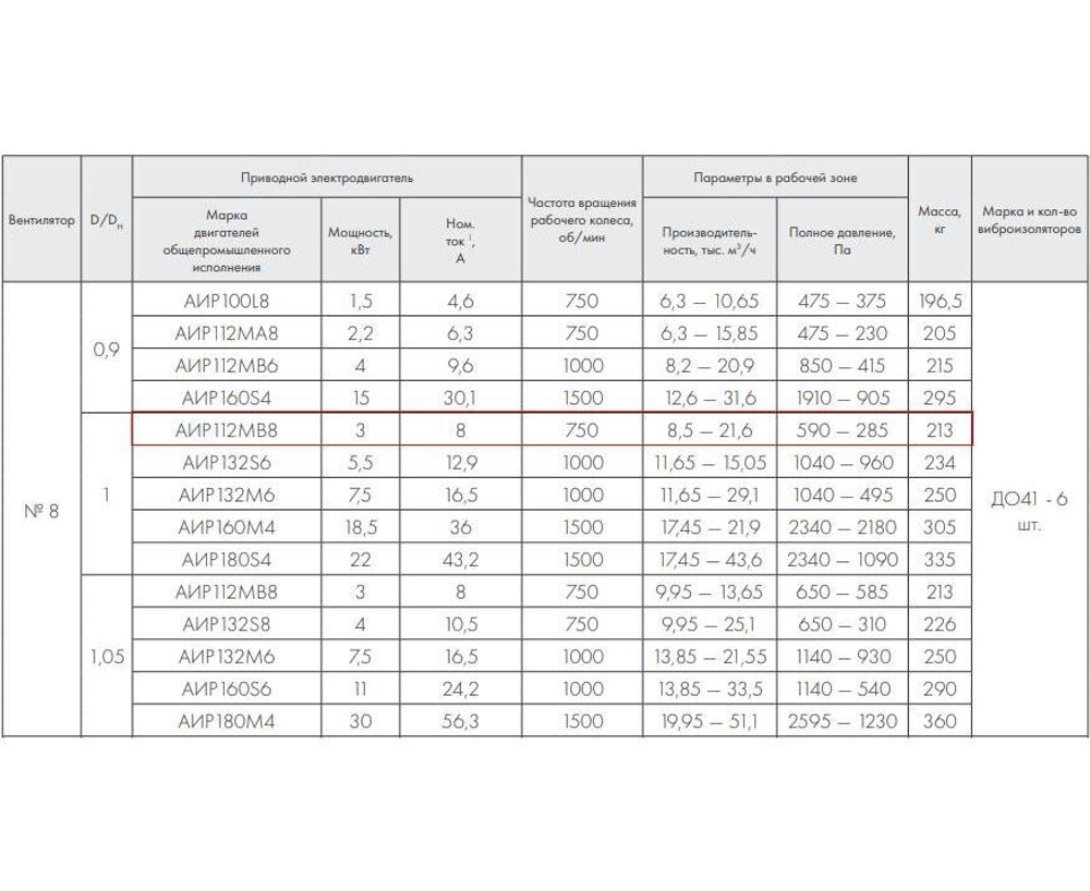 ВР 86-77-8.0 3 кВт*750 об/мин. правый радиальный вентилятор низкого давления