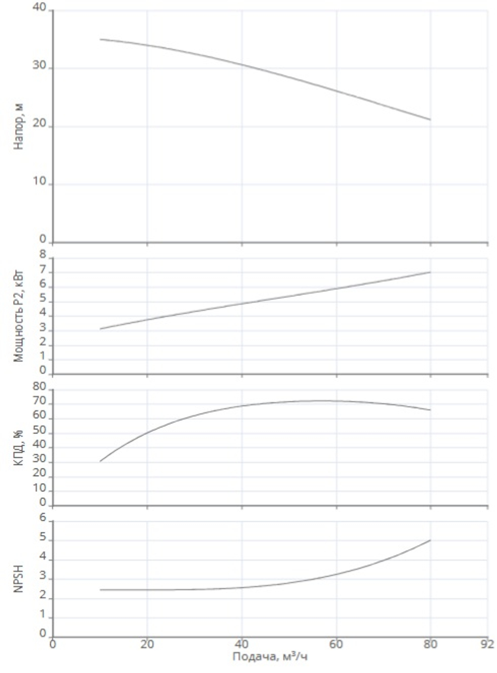 Одноступенчатый насос IPN 80/155-7,5/2