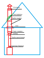 Комплект дымохода через крышу Суперсилика нерж 1 мм./0,5 - 120/200