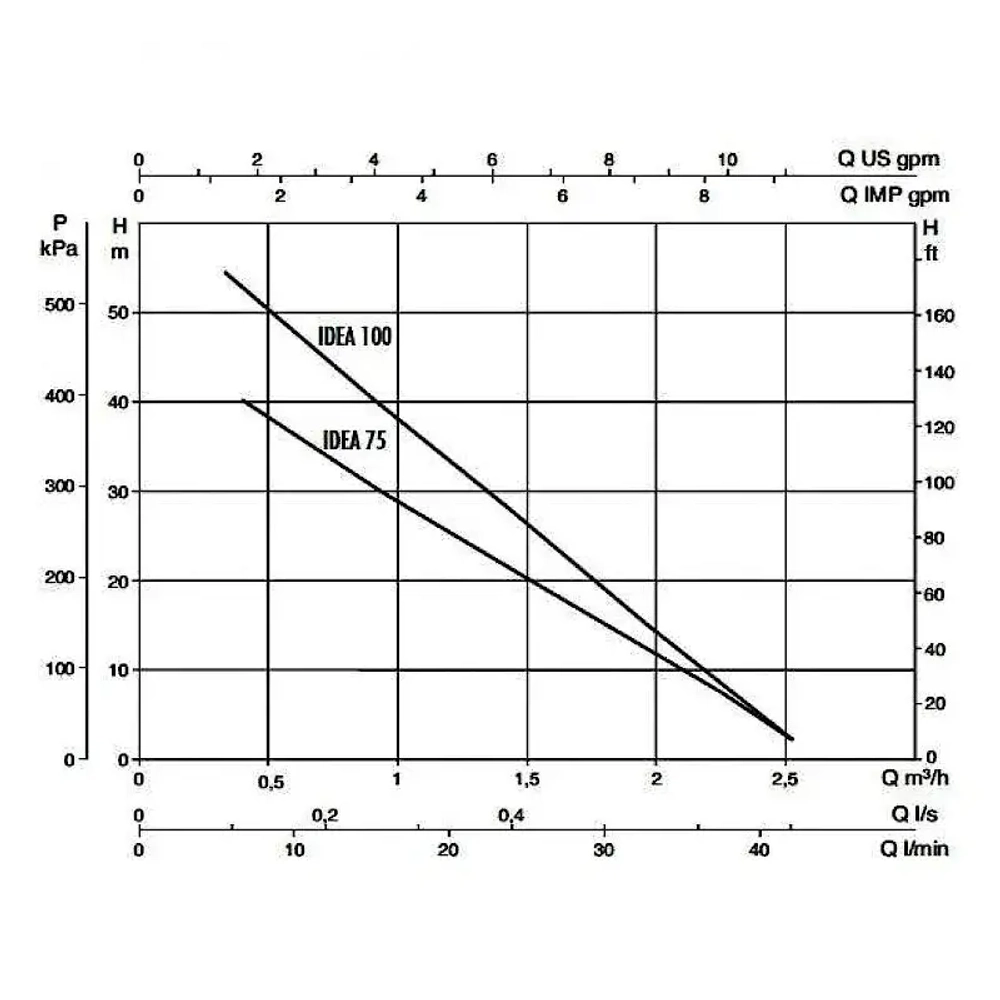 Насос скважинный DAB IDEA 75 T, 60122353