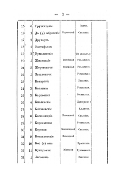 Список дворянских родов, внесенных в родословные дворянские книги Смоленской губернии | Нет автора