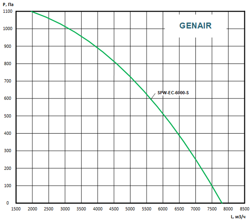 Приточно вытяжная установка GENAIR-SPW-6000-EC-S
