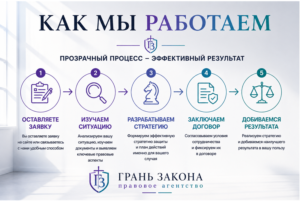 От первого обращения до полного правового результата!