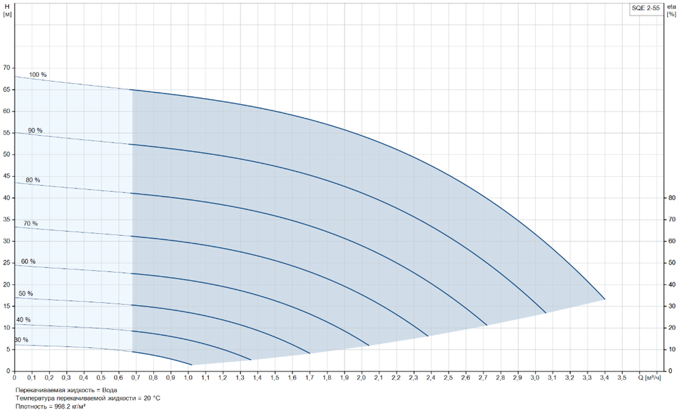 Скважинный насос Grundfos SQE 2-55