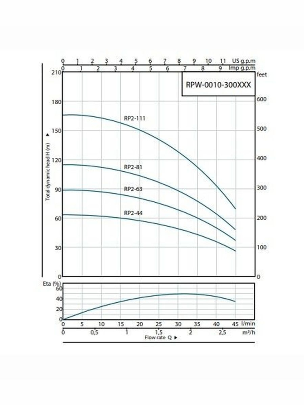 Скважинный насос ROMMER RP 2-44, кабель 1,5м (RPW-0010-300215)