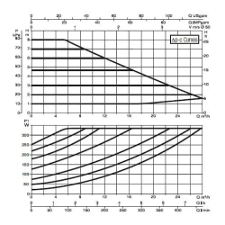 Насос циркуляционный промышленный DAB EVOPLUS B 80/240.50 M, 60150972