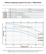 Насос моноблочный в линию PURITY PT 50-460/55 (N)
