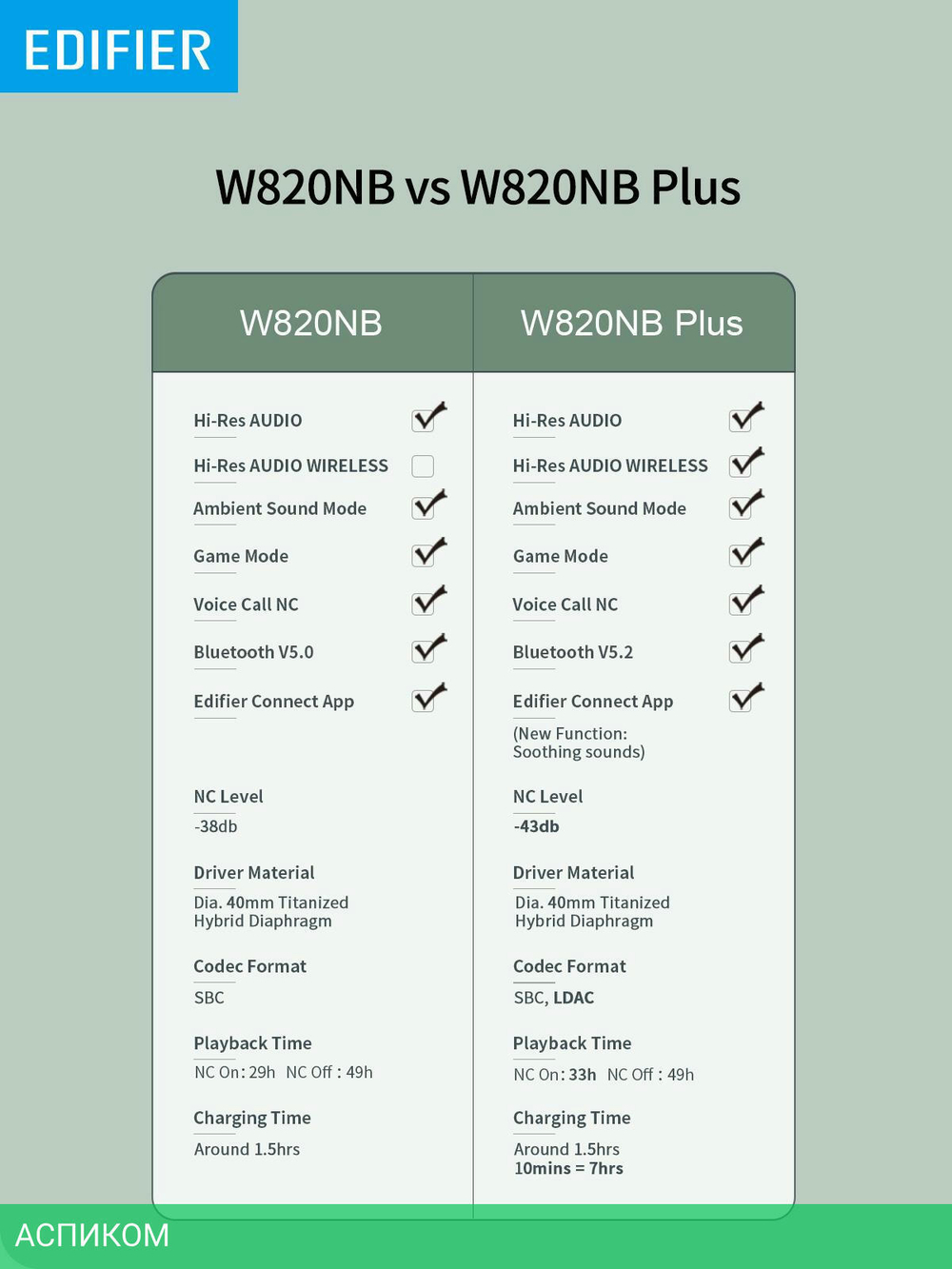 Гарнитура Edifier W820NB Plus зеленый