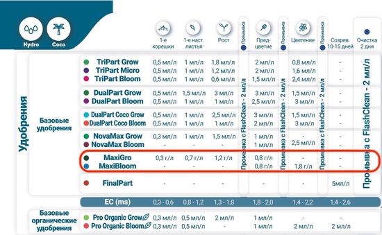 Минеральное удобрение Terra Aquatica DryPart Grow 1 кг