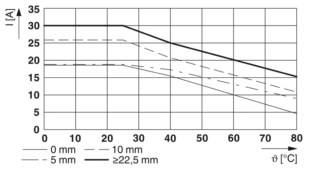 1032922 - ELR 1-SC-230AC/600AC-30 - Полупроводниковый контактор