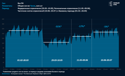 Аналитический центр Первого ОФД: оценка текущих потерь экономики и бюджета в результате пандемии COVID-19