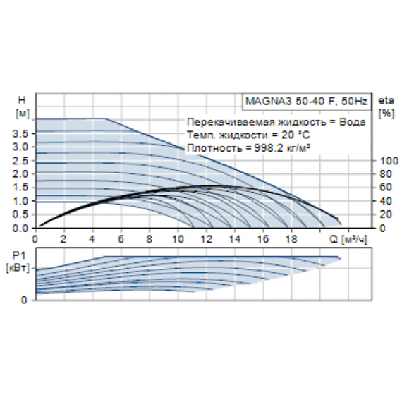 Циркуляционный насос Grundfos MAGNA-3 50-40 F
