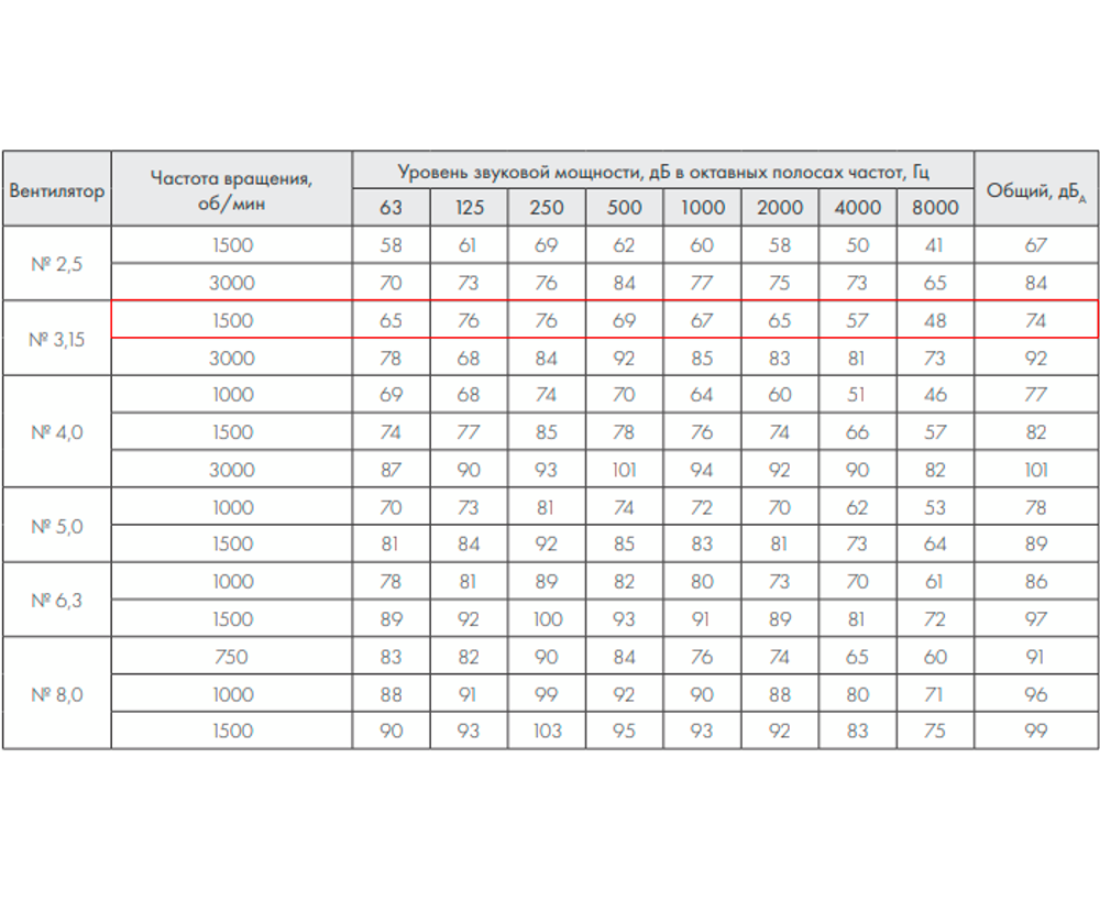 ВР 86-77-3,15 0,25 кВт*1500 об/мин левый Радиальный вентилятор низкого давления