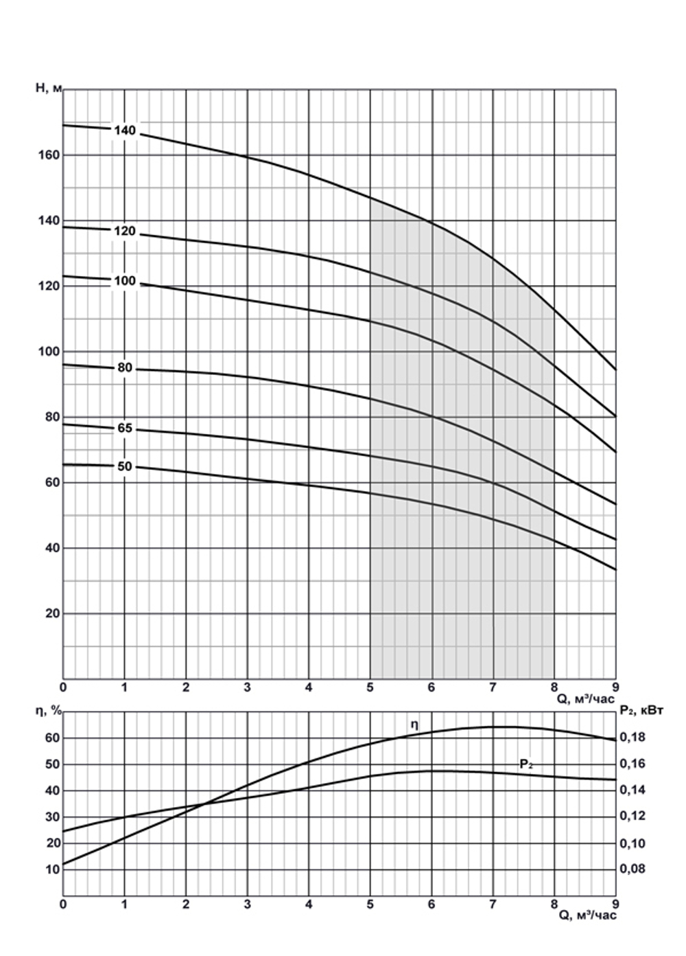 ЭЦВ 5-6.5-50 - погружной скважинный насос на воду
