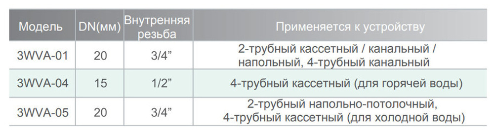 Регулирующий узел IGC 3WVA-04