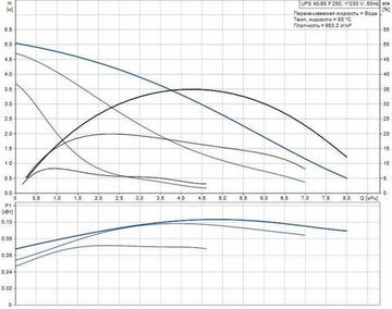 Grundfos UPS 40-50 F 250