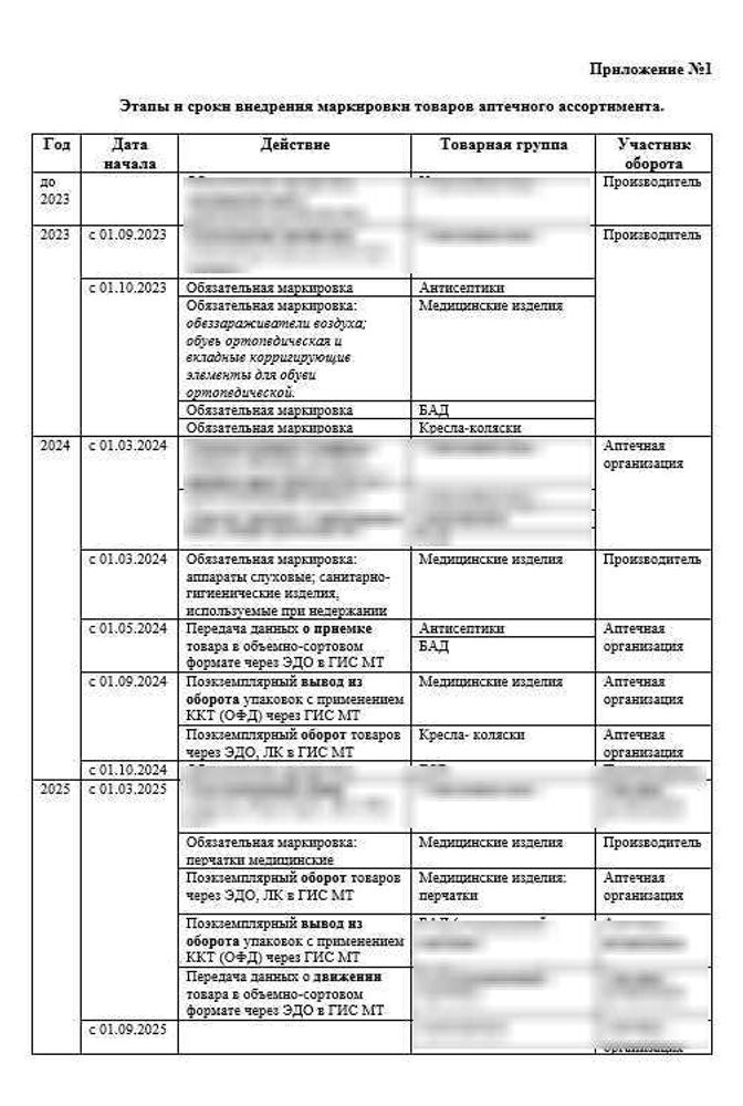 СОП «Порядок организации работ по обороту маркированных товаров аптечного ассортимента»