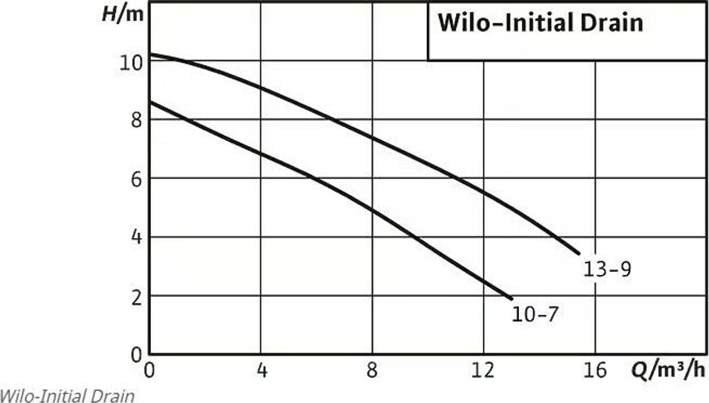 Насос дренажный WILO Initian DRAIN 13-9 4186548