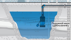 Дренажный насос Джилекс «ДРЕНАЖНИК» 650/17