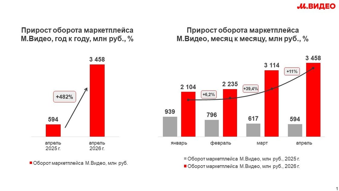 Маркетплейс "М.Видео" увеличил оборот в пять раз