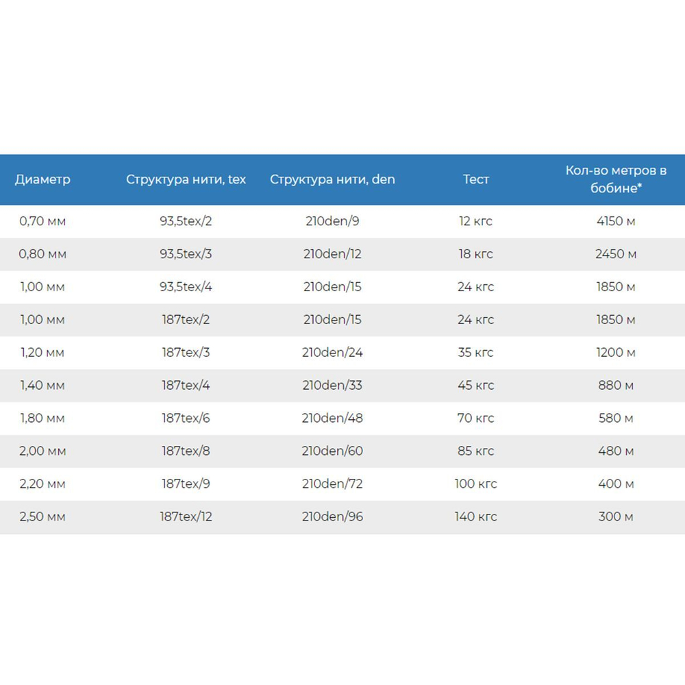 Нитки капроновые (полиамидные) Петроканат Extra, 50 г. 187tex*6 (1,80 мм), 40 м, белые, в комплекте 3 шт