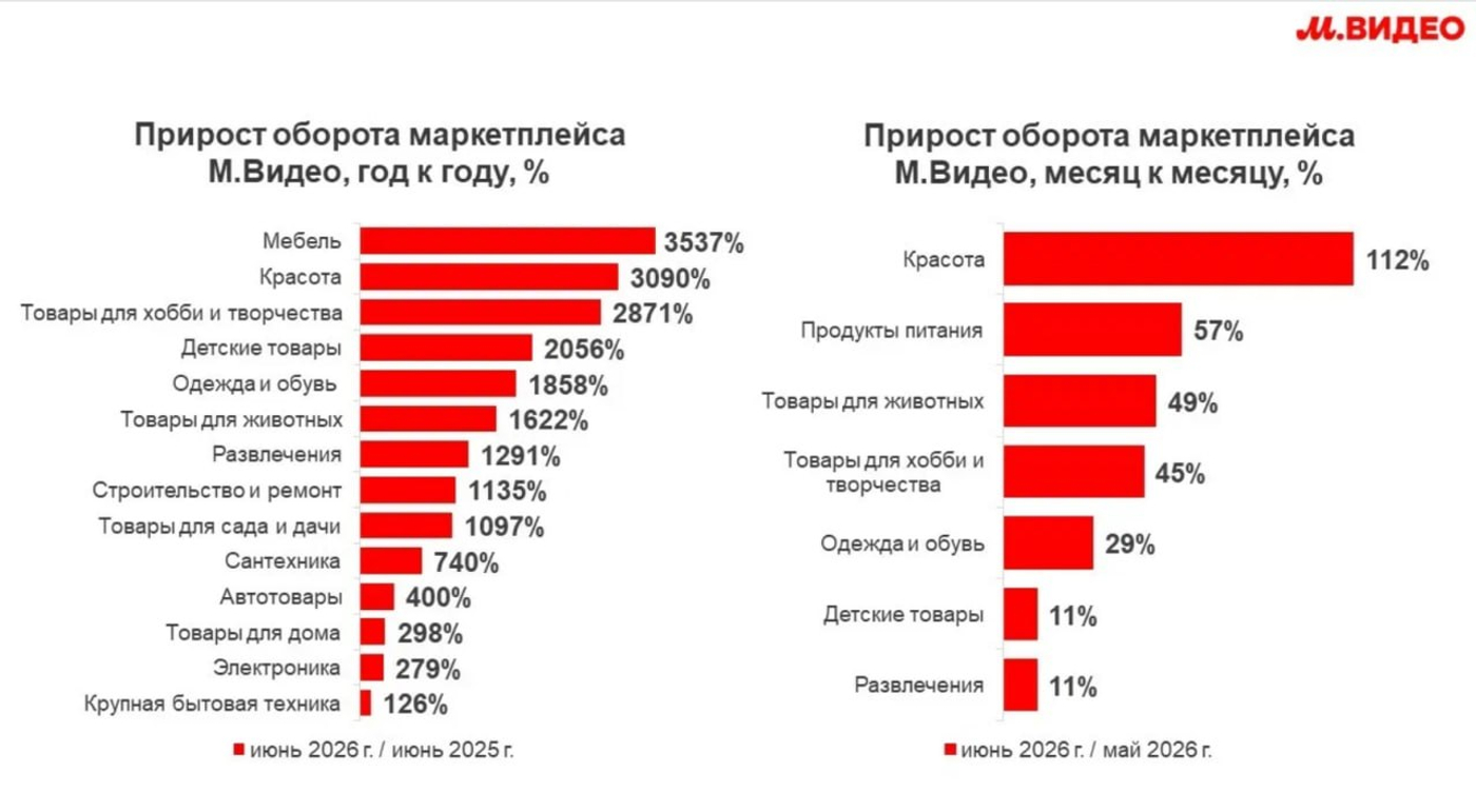 Оборот маркетплейса М.Видео за полгода превысил 17,7 млрд руб.