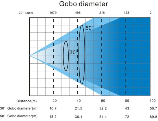 Diapro DP Spot Beam 20R вращающаяся голова Spot/Beam, лампа 470Вт