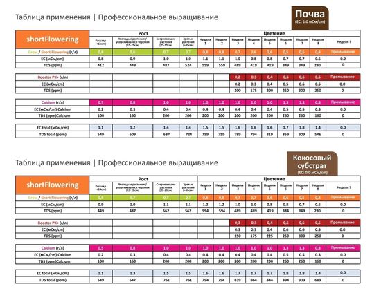 Удобрение минеральное Green House Powder Feeding Short Flowering 0,125 кг