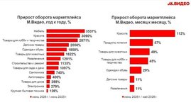 Оборот маркетплейса М.Видео за полгода превысил 17,7 млрд руб.