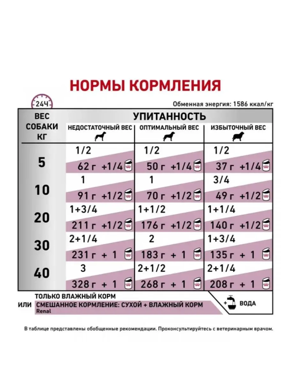 Консервы для собак Royal Canin Renal (Роял Канин Ренал) при хронической почечной недостаточности, 12 банок по 410 г