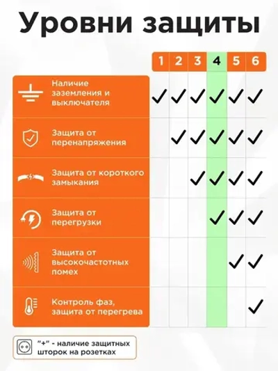 Сетевой фильтр Гарнизон с базовой защитой с заземлением с выключателем 1.8 метра 6 розеток, белый ЕНW-6