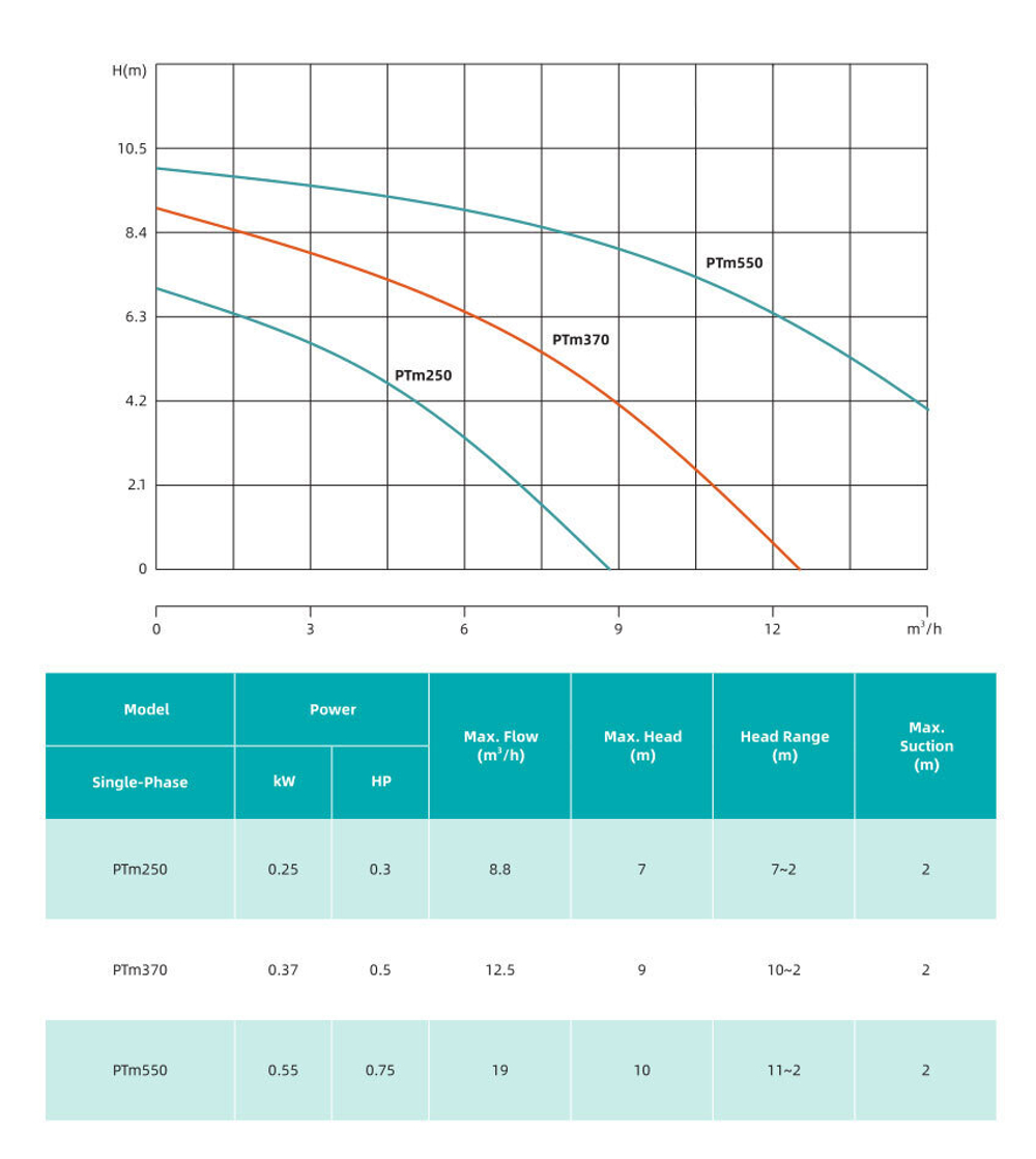Центробежный насос серии PTm , Shimge